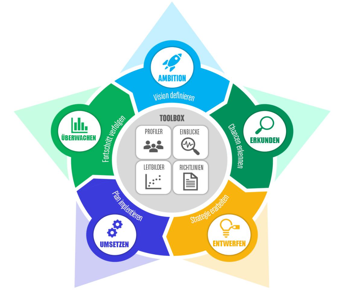 Stern Illustration zu den aufgeführten 5 Schritten bei Arval Star