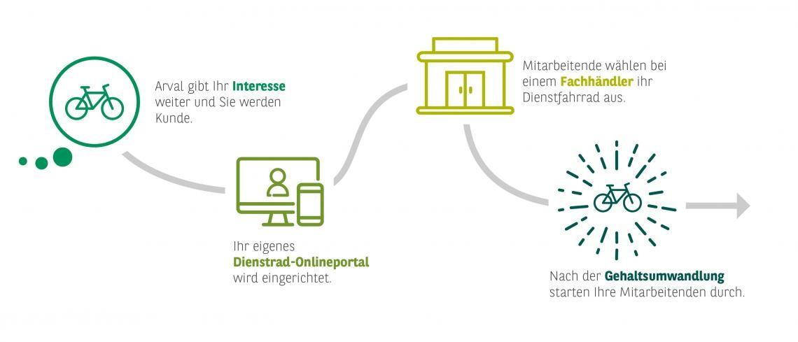 Bike Leasing Prozess Bild