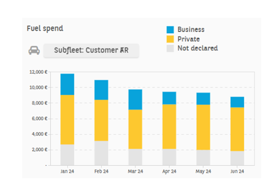 Monitor rental contract mileage and duration