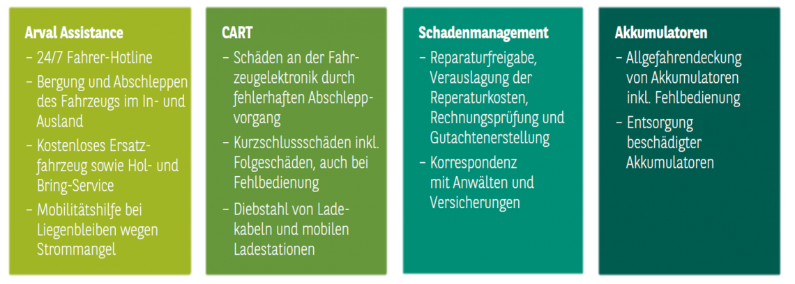 Bausteine CART für Elektrofahrzeuge