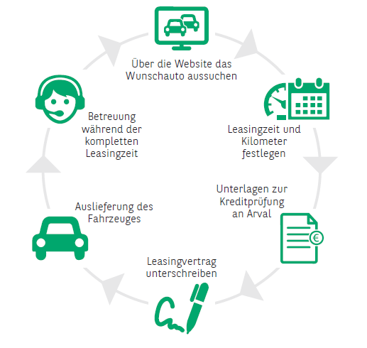 So funktioniert Privatleasing